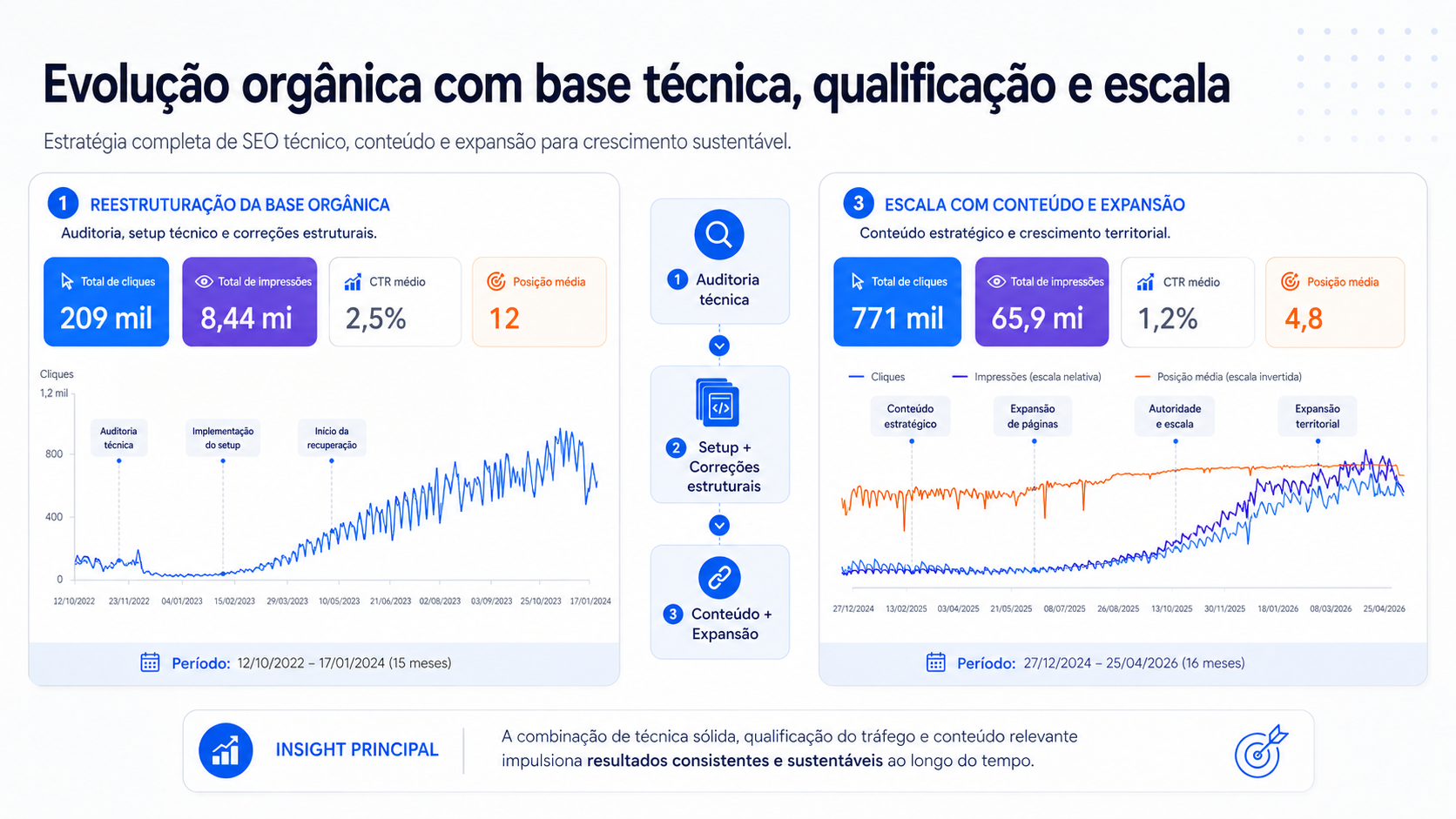 Infográfico de case de consultoria SEO mostrando a evolução do tráfego orgânico qualificado em três etapas: reestruturação da base orgânica, ganho de tração com setup e link building, e escala com conteúdo e expansão territorial.