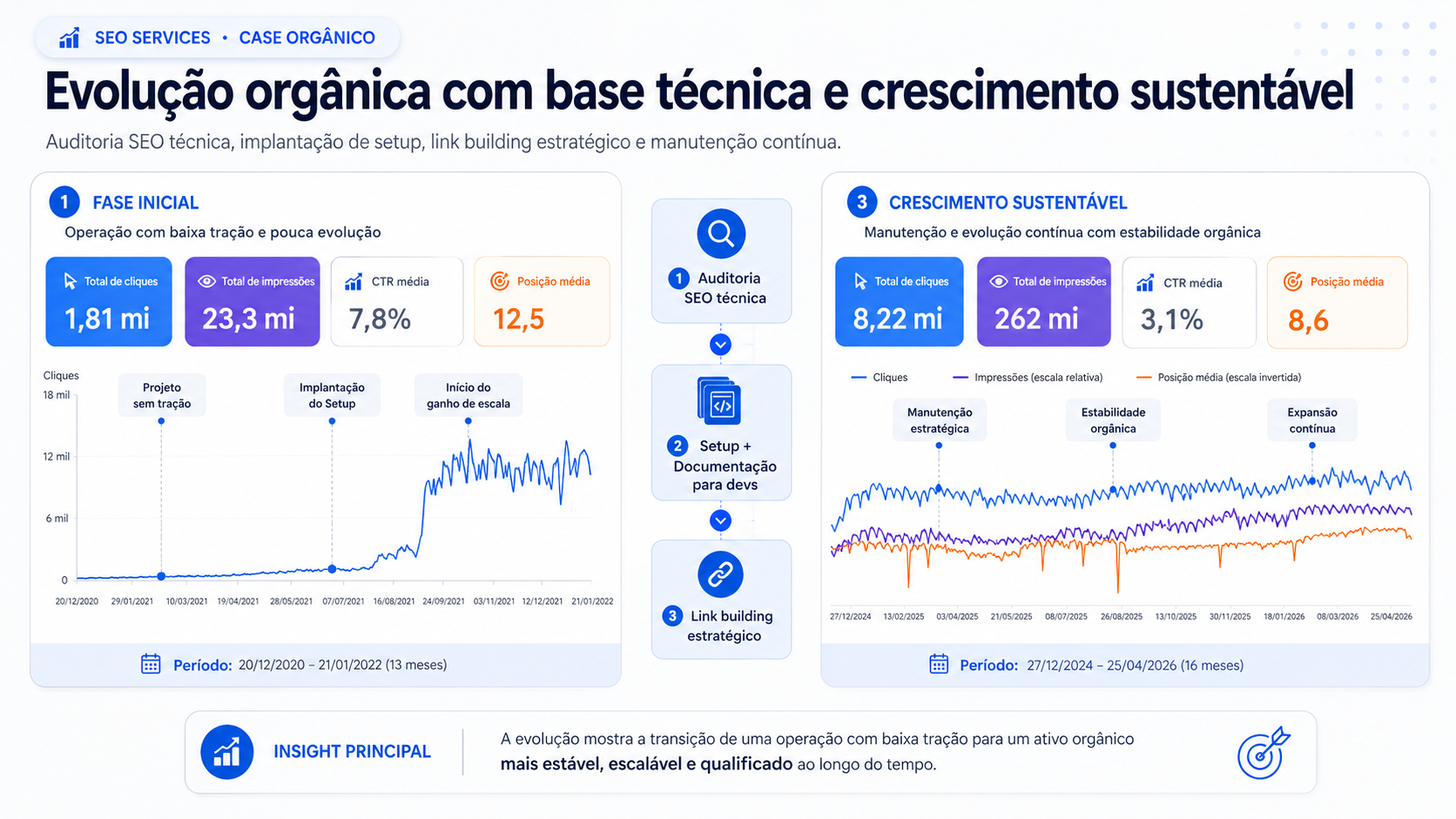Infográfico de case de consultoria SEO mostrando evolução orgânica contínua com auditoria técnica, setup SEO, link building estratégico e manutenção de performance.