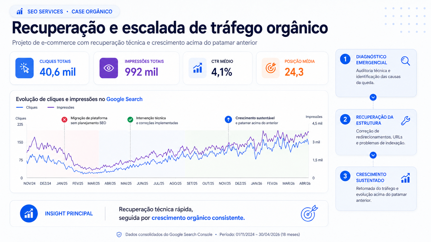 Case de e-commerce com recuperação de tráfego orgânico após migração de plataforma e correções técnicas de SEO.