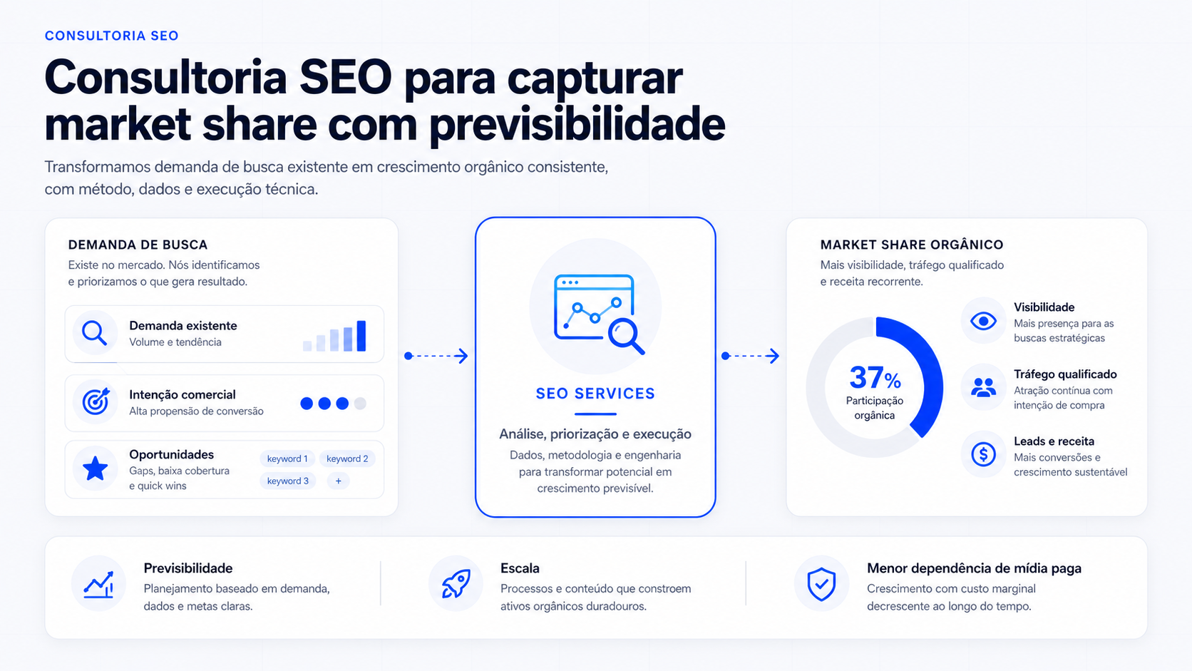 Infográfico sobre consultoria SEO para transformar demanda de busca em market share orgânico, tráfego qualificado, leads e receita