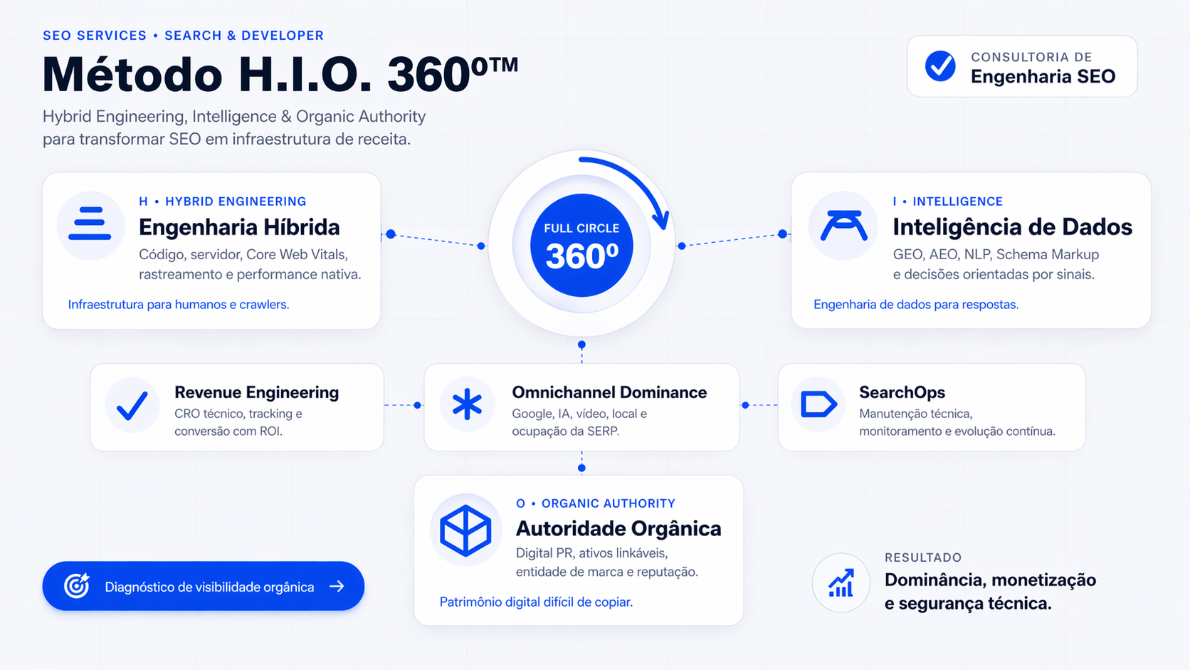 Infográfico do Método H.I.O. 360º™ da SEO Services com os pilares Hybrid Engineering, Intelligence e Organic Authority aplicados à performance orgânica.