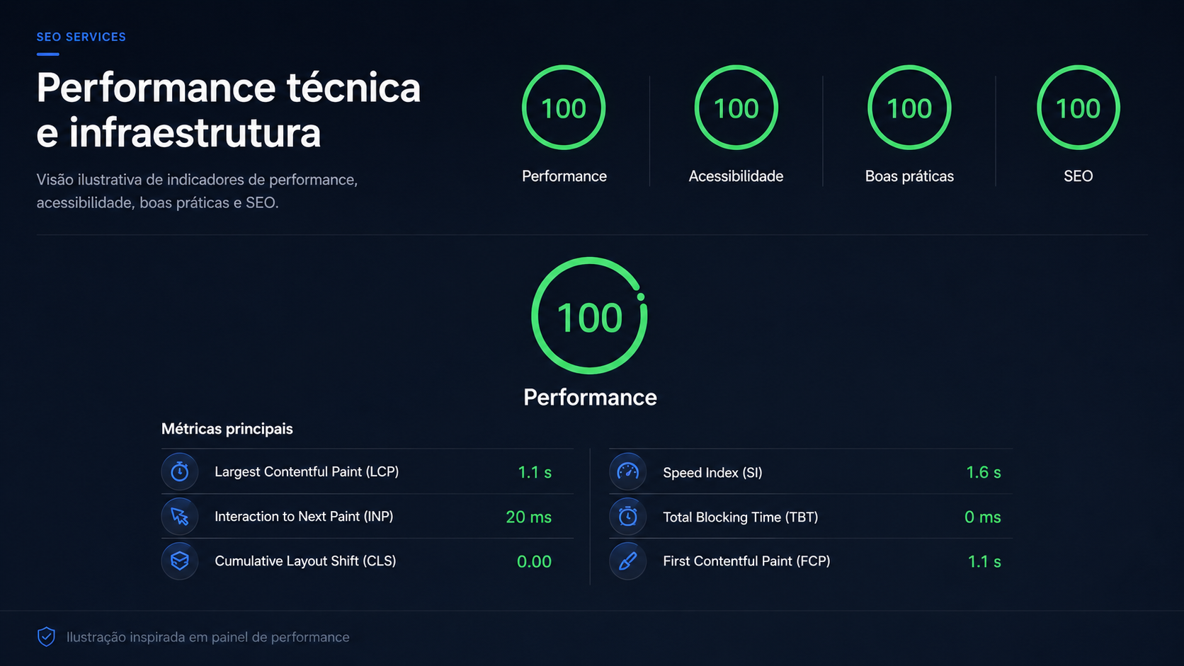 Ilustração sobre performance técnica em consultoria SEO com indicadores de carregamento, acessibilidade, boas práticas e otimização para buscadores.