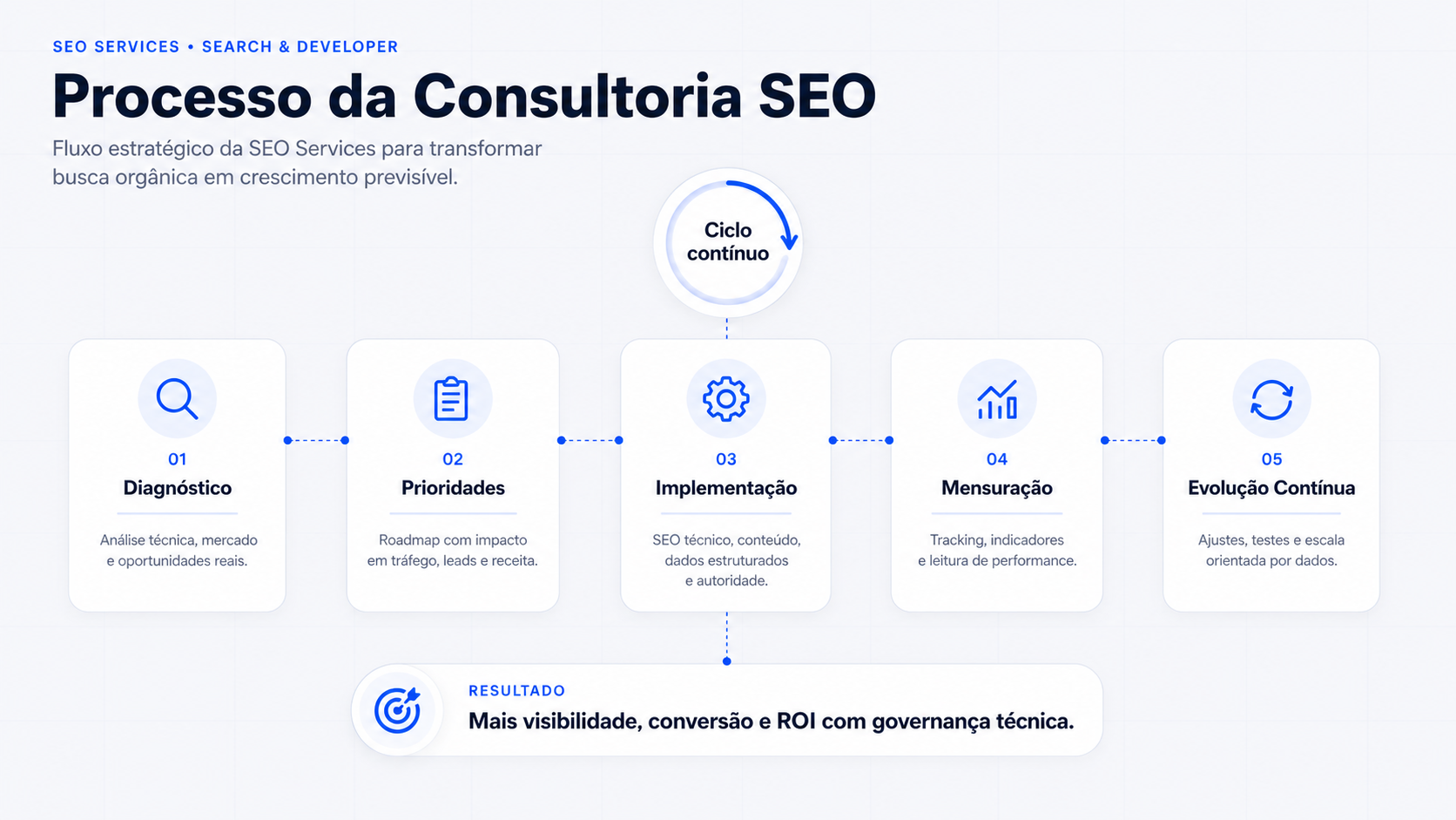 Processo de consultoria SEO com diagnóstico técnico, roadmap estratégico, implementação, mensuração e evolução contínua na SEO Services.