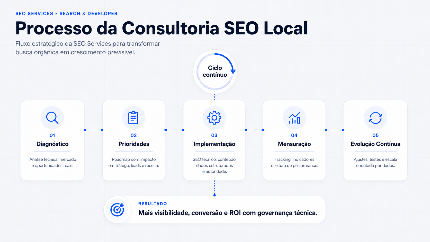 Fluxo técnico de evolução contínua em SEO Local Infográfico do processo de consultoria SEO Local da SEO Services com etapas de diagnóstico, prioridades, implementação, mensuração e evolução contínua orientada por dados.