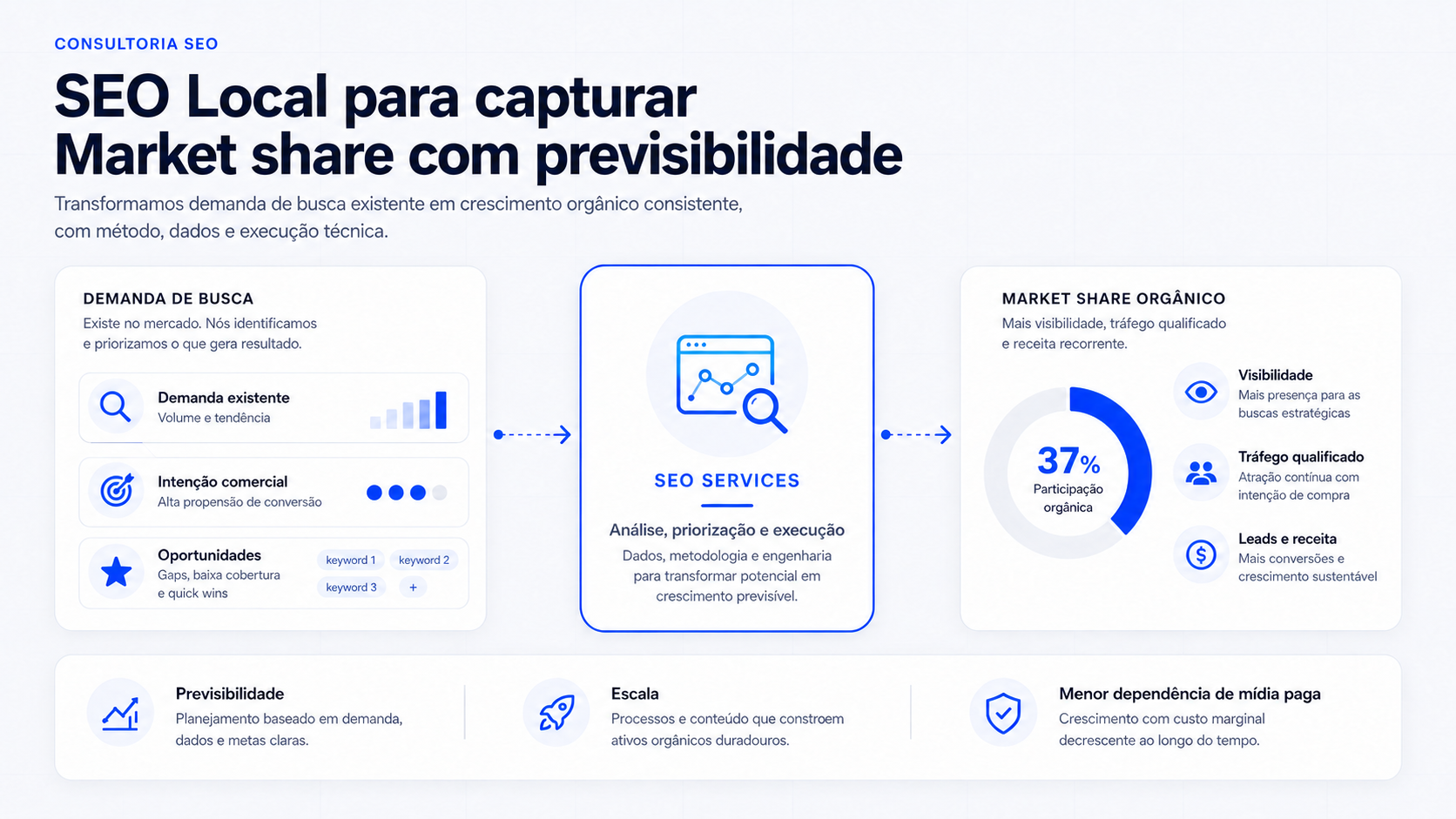 Demanda regional transformada em crescimento orgânico previsível Infográfico de SEO Local mostrando demanda de busca, análise da SEO Services e crescimento de market share orgânico com previsibilidade, escala e menor dependência de mídia paga.