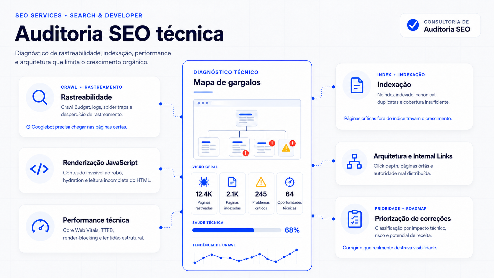 Infográfico de auditoria SEO técnica com mapa de gargalos em rastreabilidade, indexação, JavaScript, performance, arquitetura de links internos e priorização de correções.