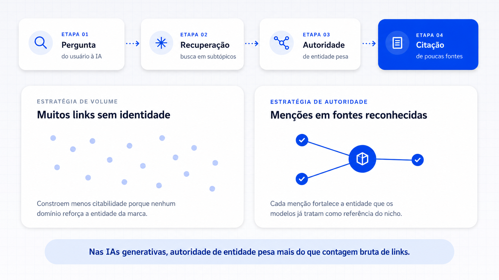 Diagrama mostrando como as IAs generativas recuperam e citam poucas fontes por autoridade de entidade, explicando por que comprar backlinks em volume rende menos que menções reconhecidas.