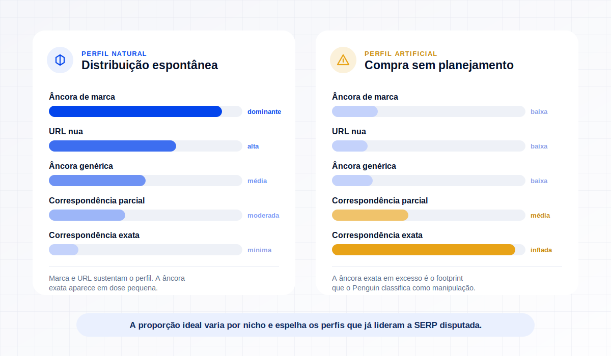 Comparativo mostrando como um perfil de âncoras natural difere do gerado ao comprar backlinks sem planejamento, com a âncora de correspondência exata inflada denunciando a manipulação.