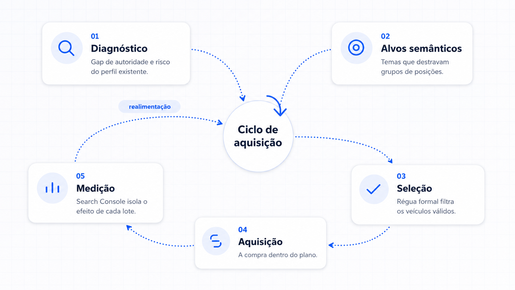Diagrama em ciclo mostrando como comprar backlinks dentro de uma engenharia de autoridade, do diagnóstico à seleção, aquisição e medição que realimenta as próximas decisões.