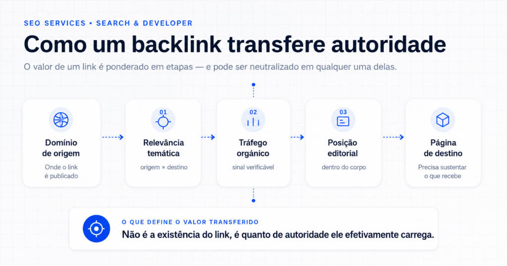 Diagrama mostrando como comprar backlinks transfere autoridade do domínio de origem para a página de destino passando pela relevância temática, pelo tráfego orgânico e pela posição editorial do link
