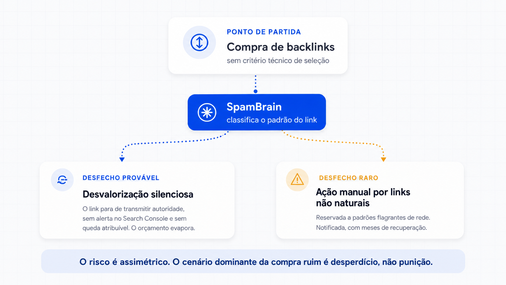 Diagrama mostrando o risco assimétrico de comprar backlinks sem critério, em que o SpamBrain leva à desvalorização silenciosa do link com mais frequência do que à ação manual.