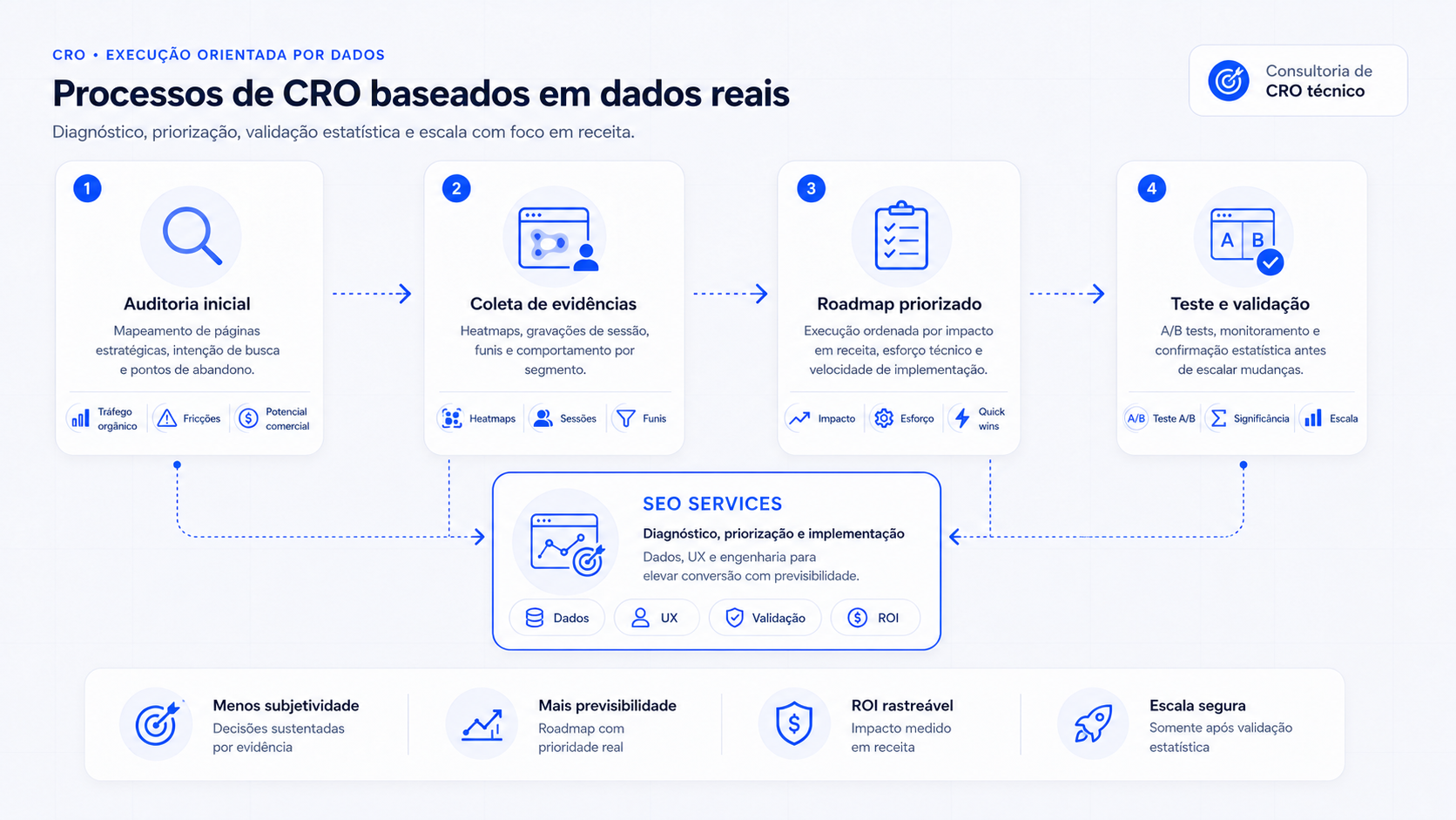 Infográfico de CRO otimização de conversão mostrando auditoria inicial, coleta de evidências, roadmap priorizado, testes A/B, validação estatística e escala com ROI rastreável.