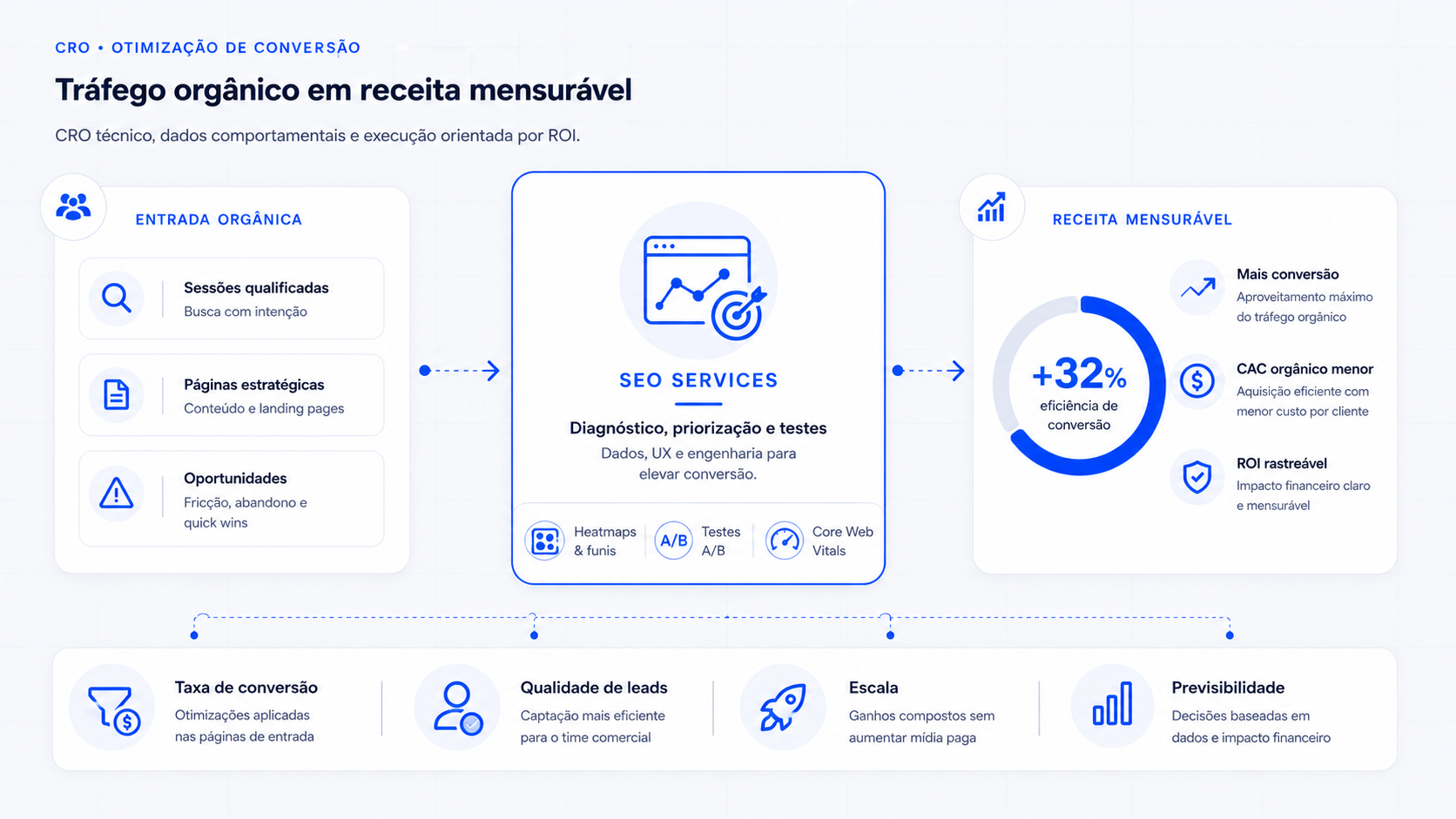 Infográfico de CRO otimização de conversão mostrando entrada orgânica, diagnóstico, testes, Core Web Vitals, taxa de conversão, qualidade de leads, CAC menor e ROI rastreável.