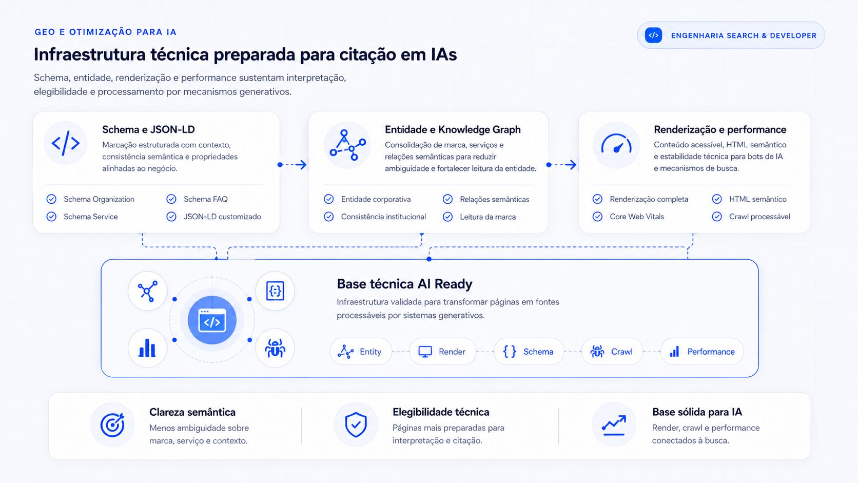 GEO e otimização para IA com infraestrutura técnica Infográfico de GEO e otimização para IA com Schema, JSON-LD, Knowledge Graph, renderização, crawl e performance técnica para citação em IAs.