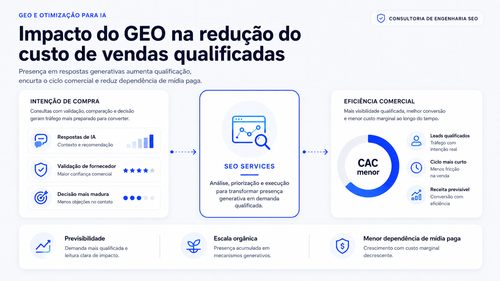 GEO e otimização para IA na redução de CAC Infográfico de GEO e otimização para IA mostrando redução de CAC, leads qualificados e menor dependência de mídia paga.