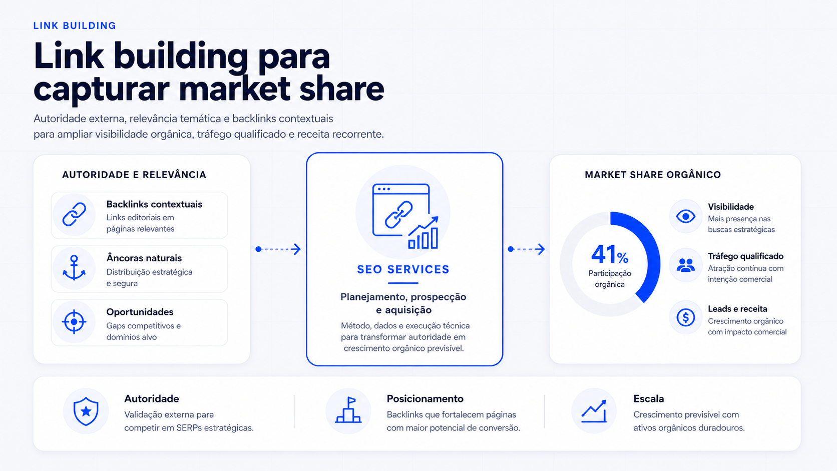 Link building para capturar market share orgânico Infográfico sobre link building para capturar market share, com fluxo entre autoridade e relevância, planejamento da SEO Services, backlinks contextuais, âncoras naturais, oportunidades, tráfego qualificado e crescimento orgânico.