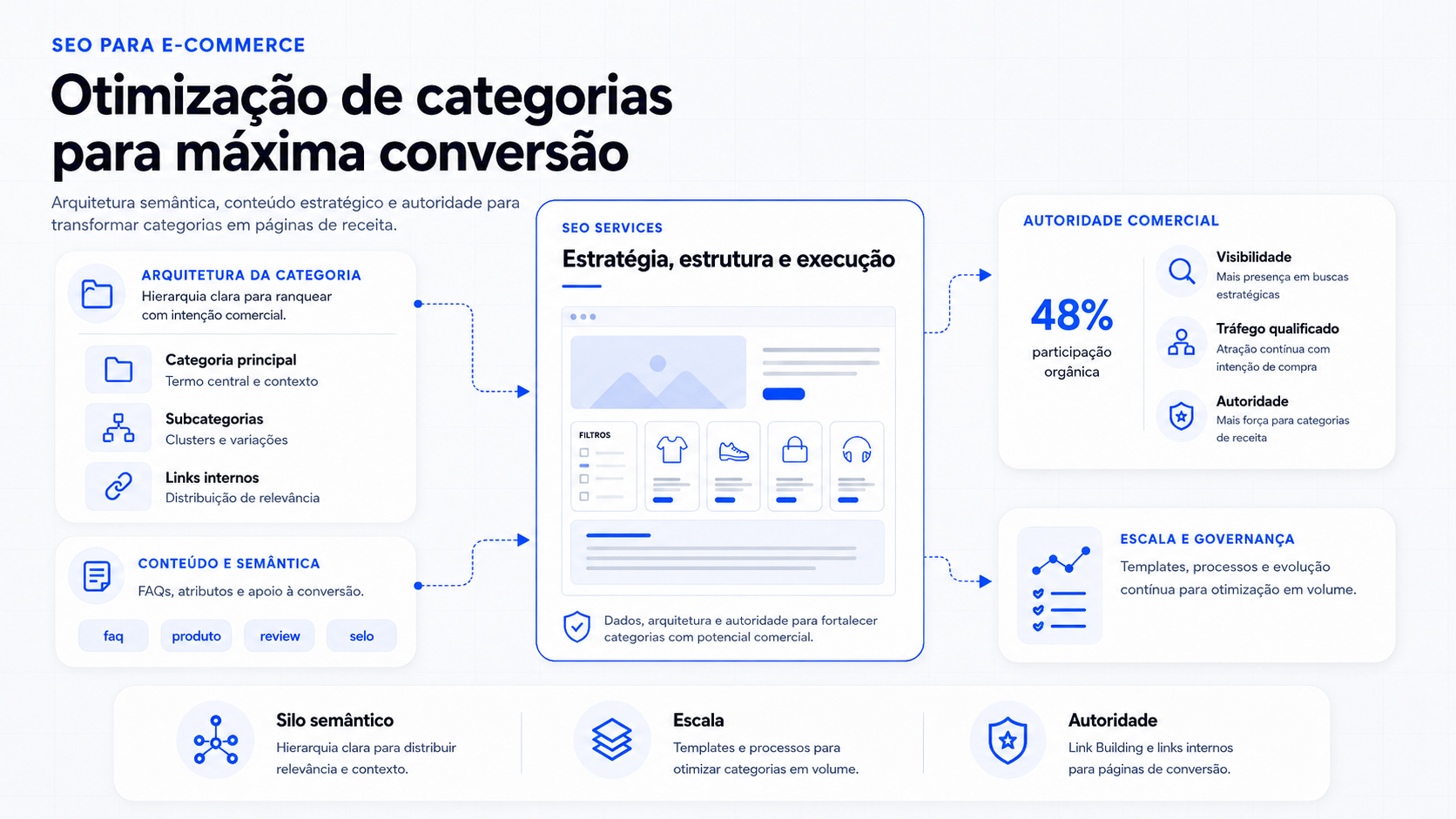 SEO para e-commerce com otimização de categorias para conversão Infográfico de SEO para e-commerce mostrando otimização de categorias com arquitetura semântica, conteúdo estratégico, links internos, autoridade comercial e conversão.