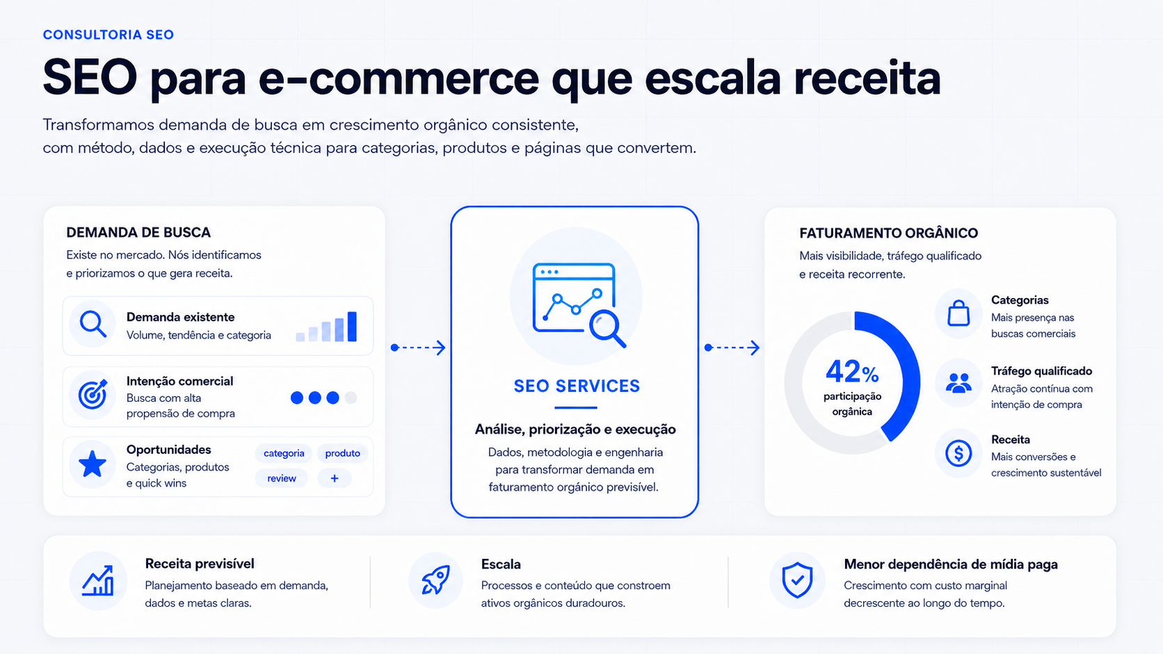 SEO para e-commerce que escala receita orgânica Infográfico sobre SEO para e-commerce mostrando demanda de busca, análise técnica da SEO Services e crescimento de faturamento orgânico com categorias, tráfego qualificado e receita.