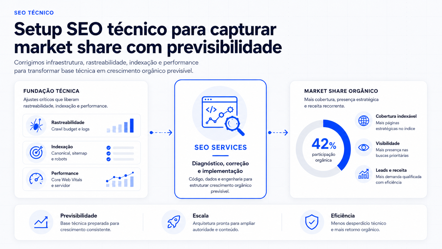 Infográfico de setup SEO técnico com fundação técnica, diagnóstico, correção e implementação para ampliar market share orgânico com previsibilidade.