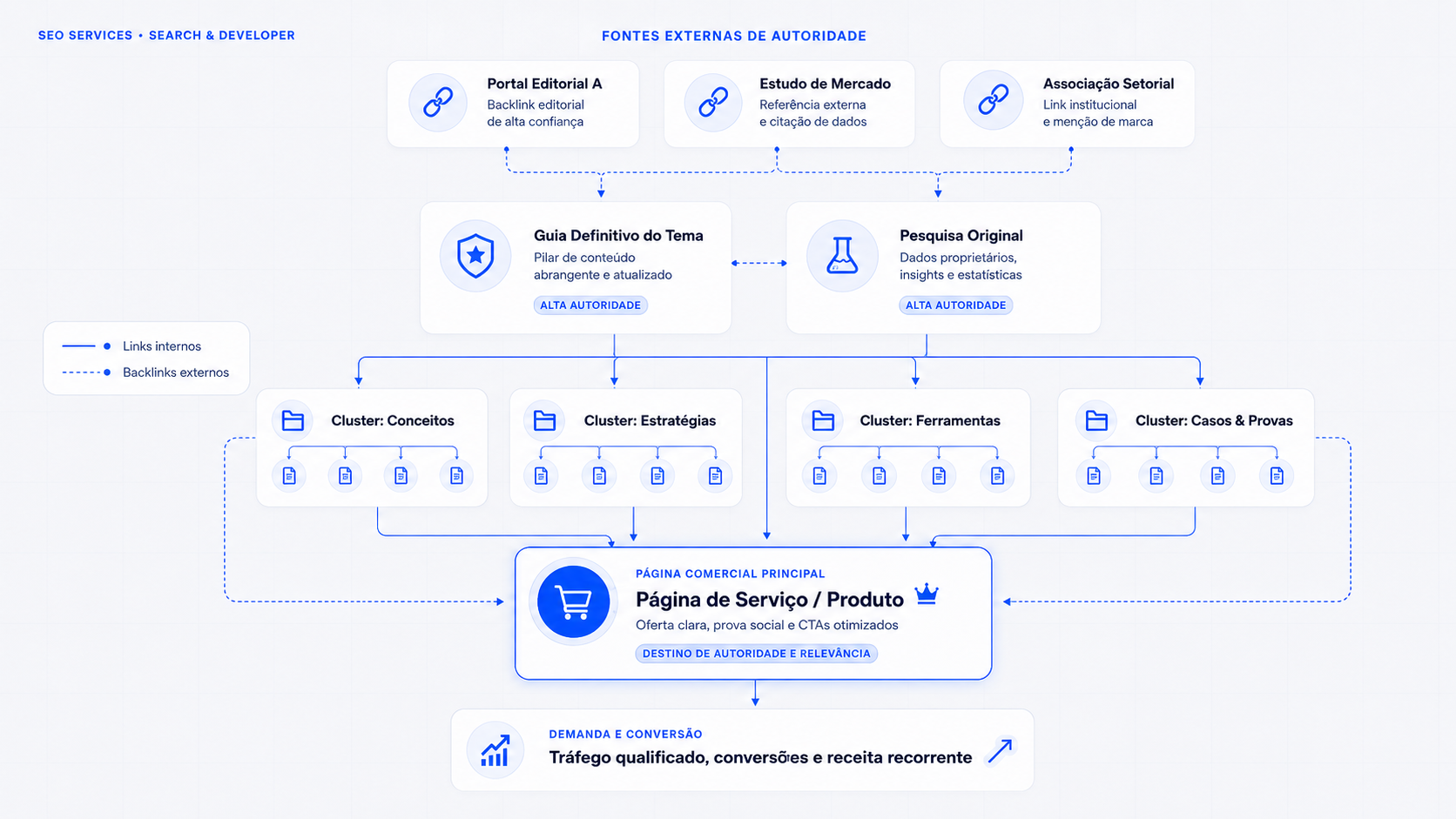 SEO para empresas com arquitetura de autoridade e conversão Diagrama de SEO para empresas mostrando fontes externas de autoridade, conteúdos de referência e clusters temáticos conectados por backlinks e links internos a uma página comercial, direcionando relevância para tráfego qualificado, conversões e receita.
