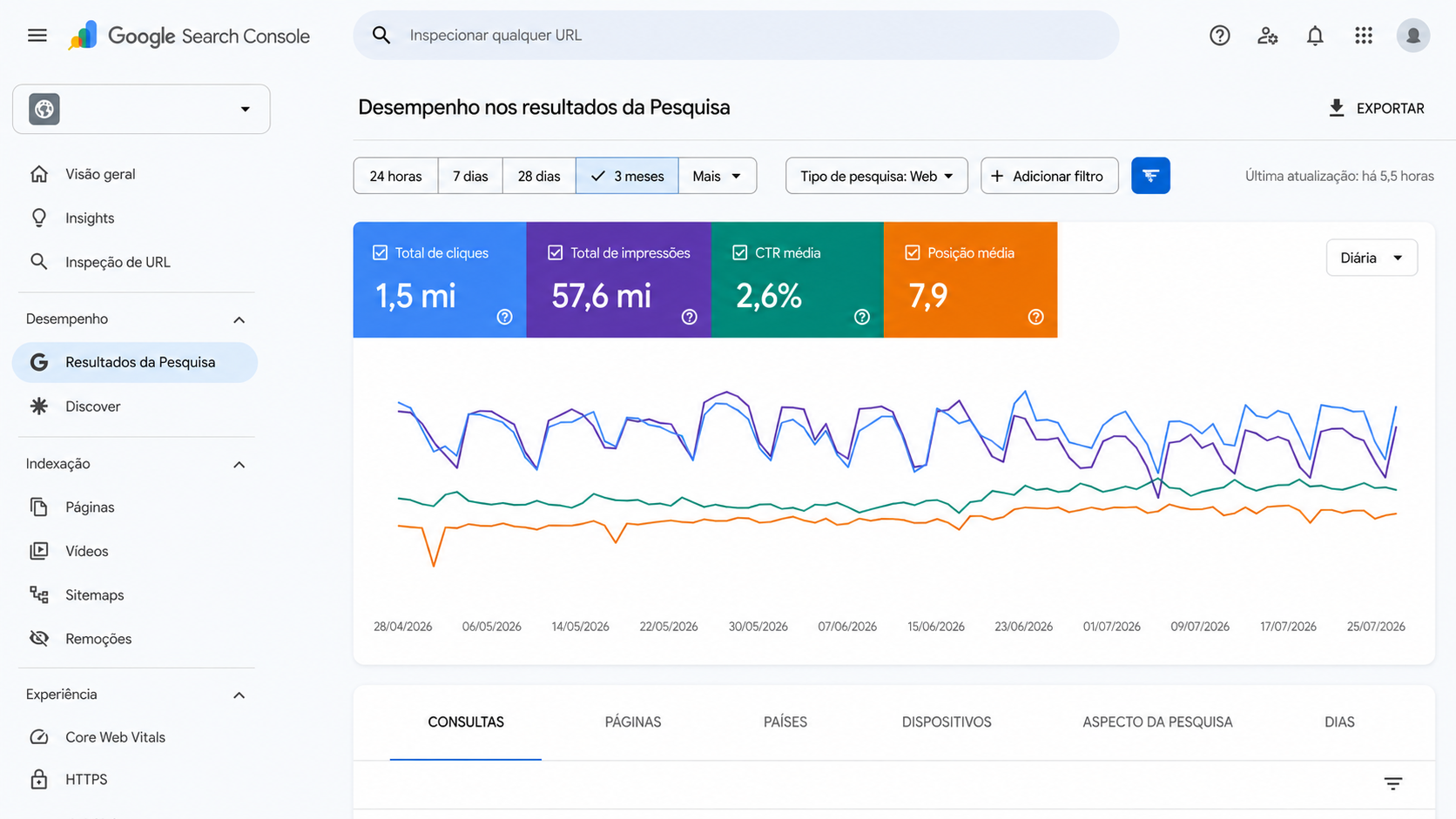 SEO para empresas orientado por dados do Search Console Painel do Google Search Console aplicado ao SEO para empresas, mostrando 1,5 milhão de cliques, 57,6 milhões de impressões, CTR médio de 2,6%, posição média de 7,9 e a evolução do desempenho orgânico durante três meses, sem exibir o domínio analisado.
